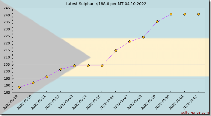 Price on sulfur in Bahamas, The today 04.10.2022